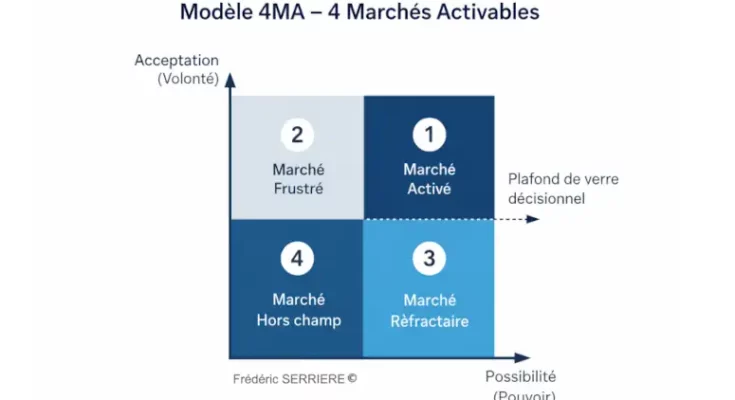 Modèle 4MA activer le vrai Marché des Seniors